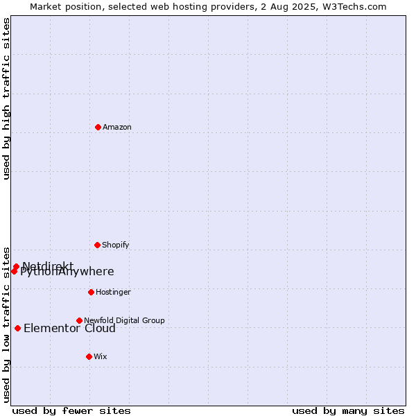 Market position of Elementor Cloud vs. Netdirekt vs. PythonAnywhere