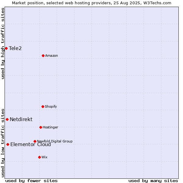 Market position of Elementor Cloud vs. Netdirekt vs. Tele2