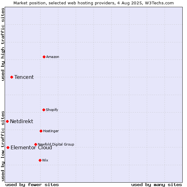 Market position of Tencent vs. Elementor Cloud vs. Netdirekt