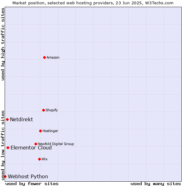 Market position of Elementor Cloud vs. Netdirekt vs. Webhost Python