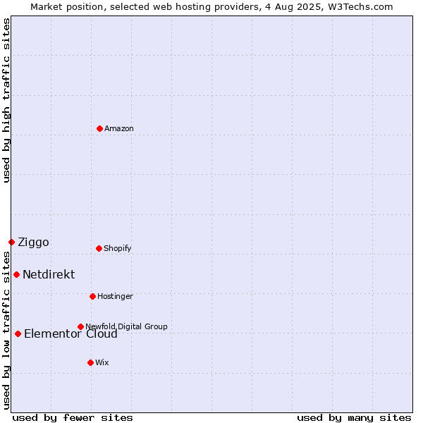 Market position of Elementor Cloud vs. Netdirekt vs. Ziggo