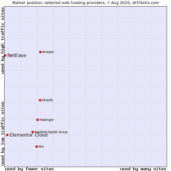 Market position of Elementor Cloud vs. NetEase