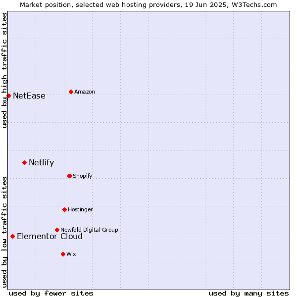 Market position of Netlify vs. Elementor Cloud vs. NetEase