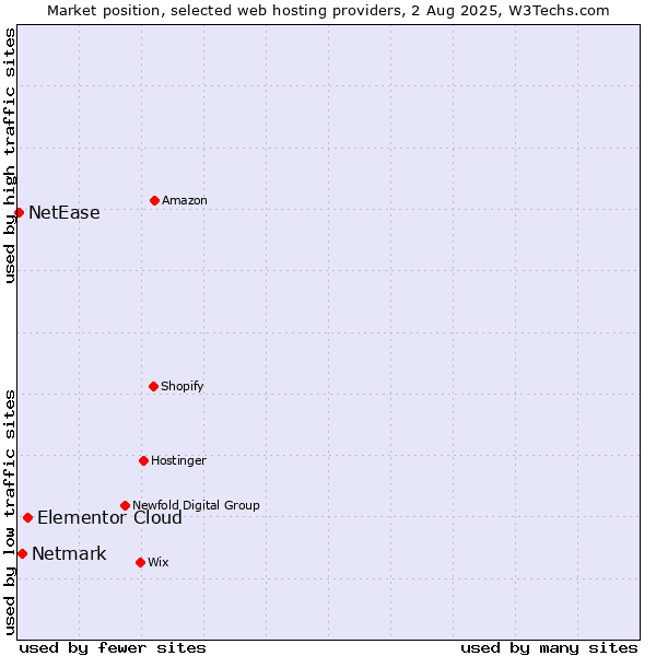 Market position of Elementor Cloud vs. Netmark vs. NetEase