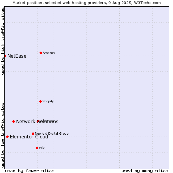 Market position of Network Solutions vs. Elementor Cloud vs. NetEase