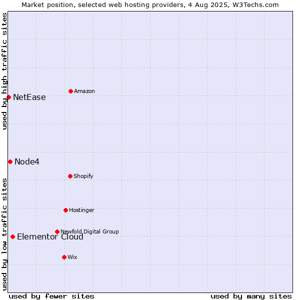 Market position of Elementor Cloud vs. Node4 vs. NetEase