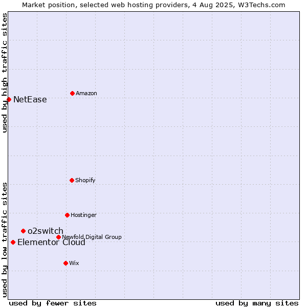 Market position of o2switch vs. Elementor Cloud vs. NetEase