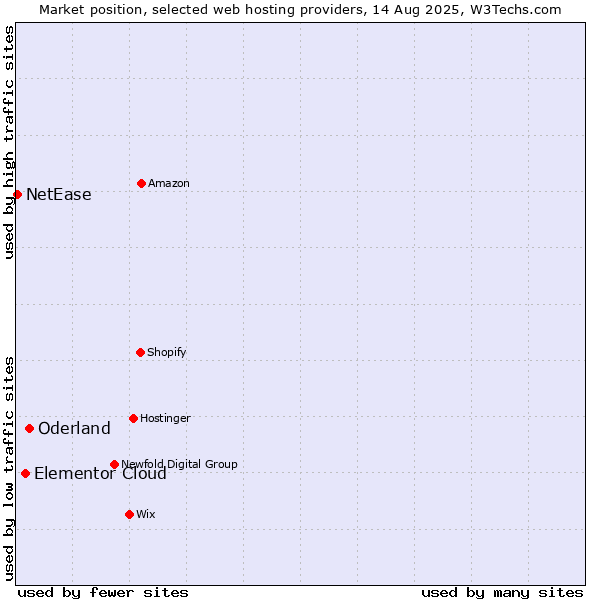 Market position of Oderland vs. Elementor Cloud vs. NetEase