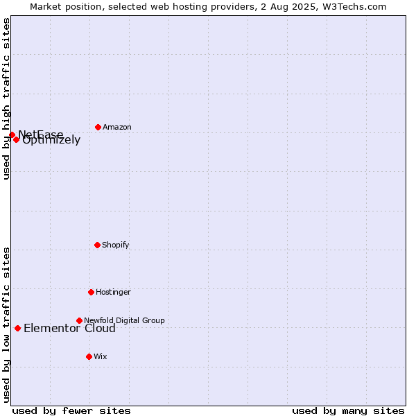 Market position of Elementor Cloud vs. Optimizely vs. NetEase