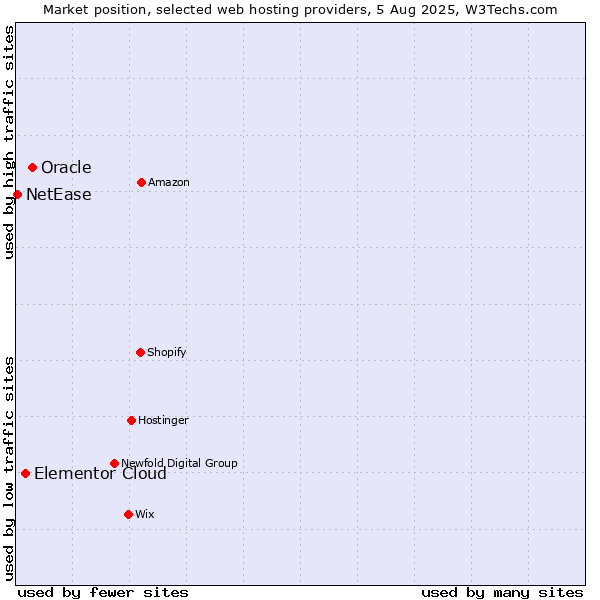Market position of Oracle vs. Elementor Cloud vs. NetEase
