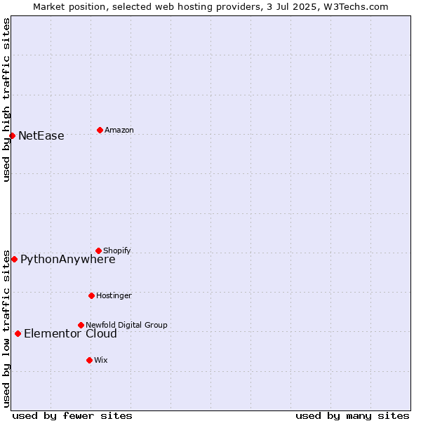 Market position of Elementor Cloud vs. PythonAnywhere vs. NetEase