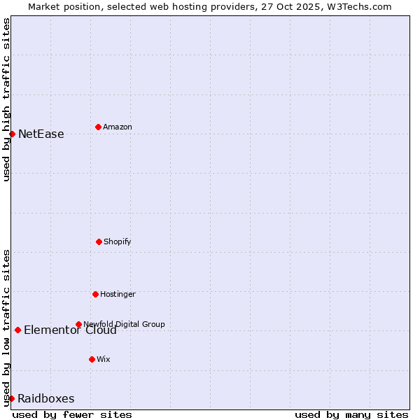 Market position of Elementor Cloud vs. NetEase vs. Raidboxes