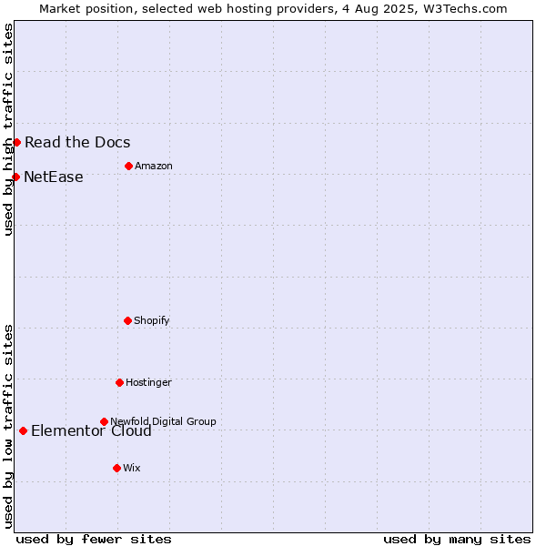 Market position of Elementor Cloud vs. Read the Docs vs. NetEase