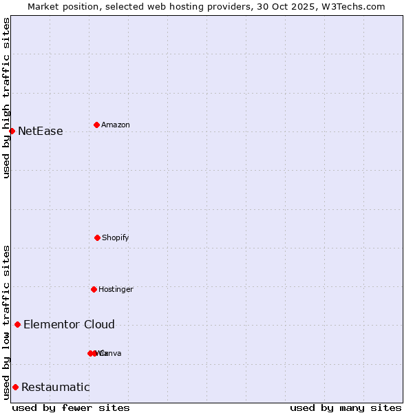Market position of Elementor Cloud vs. Restaumatic vs. NetEase