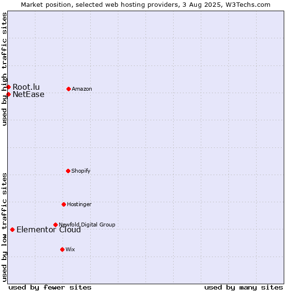 Market position of Elementor Cloud vs. NetEase vs. Root.lu
