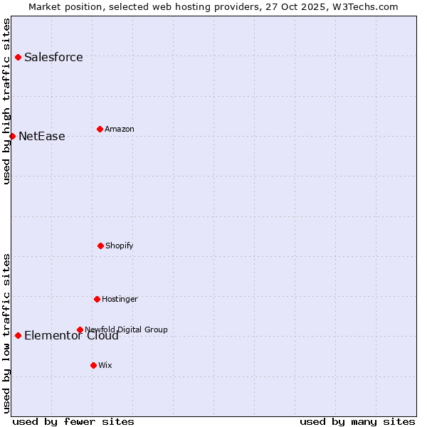 Market position of Elementor Cloud vs. Salesforce vs. NetEase