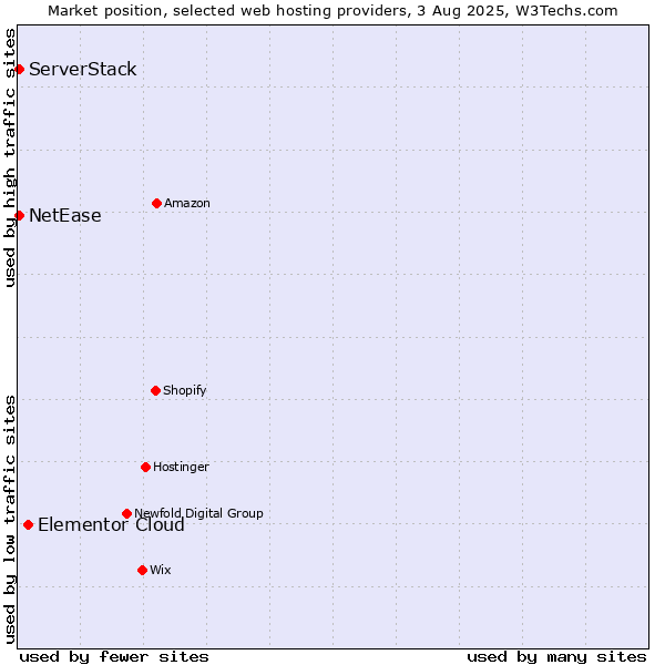 Market position of Elementor Cloud vs. NetEase vs. ServerStack