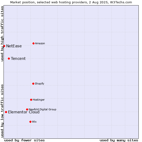 Market position of Tencent vs. Elementor Cloud vs. NetEase