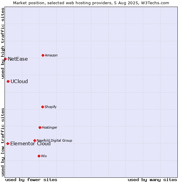 Market position of UCloud vs. Elementor Cloud vs. NetEase