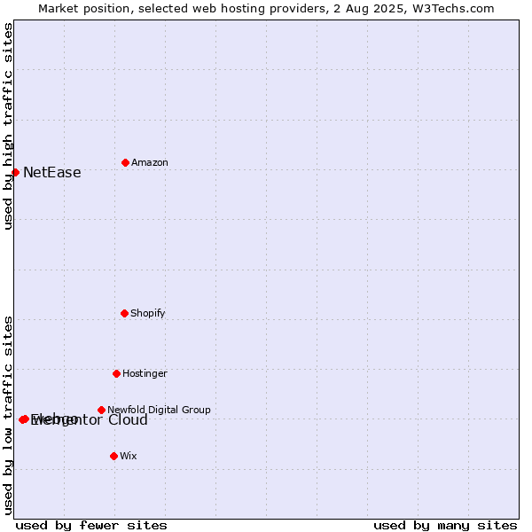 Market position of webgo vs. Elementor Cloud vs. NetEase