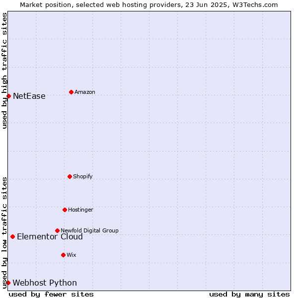 Market position of Elementor Cloud vs. NetEase vs. Webhost Python