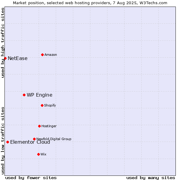 Market position of WP Engine vs. Elementor Cloud vs. NetEase