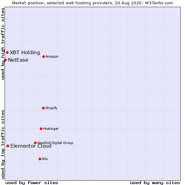 Market position of Elementor Cloud vs. XBT Holding vs. NetEase