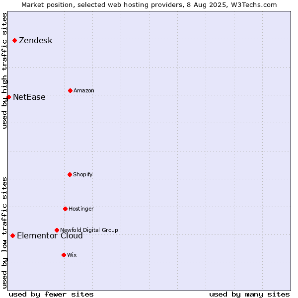 Market position of Zendesk vs. Elementor Cloud vs. NetEase