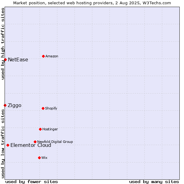 Market position of Elementor Cloud vs. NetEase vs. Ziggo