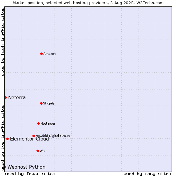 Market position of Elementor Cloud vs. Neterra vs. Webhost Python