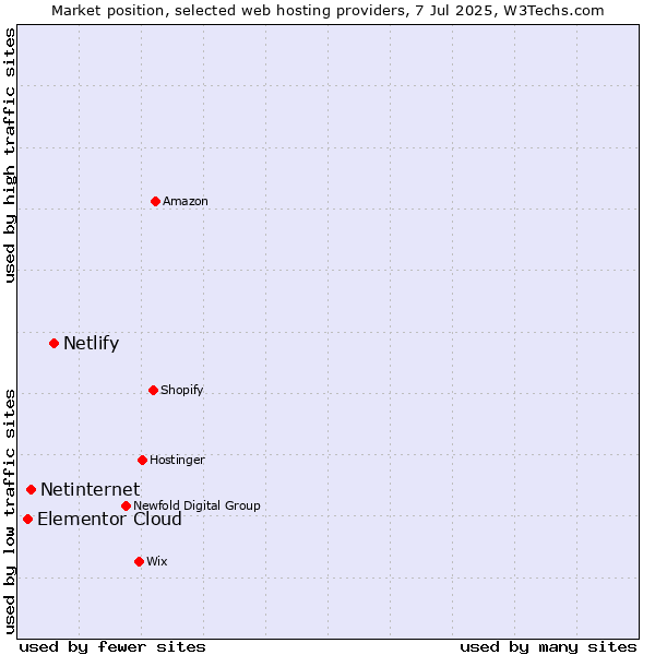 Market position of Netlify vs. Netinternet vs. Elementor Cloud