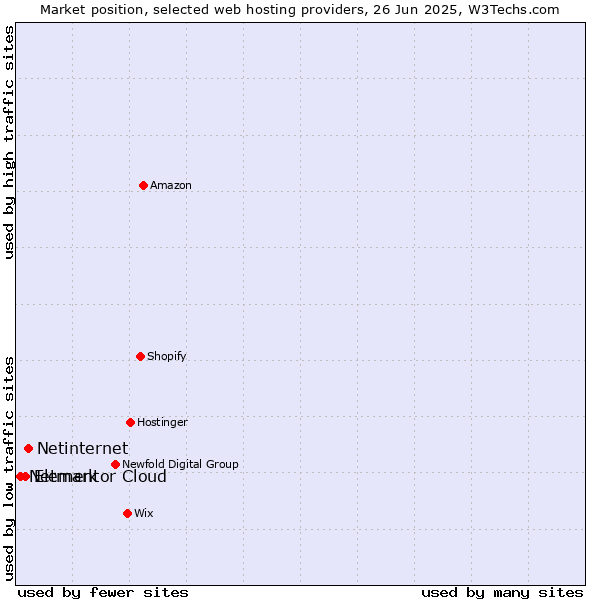 Market position of Netinternet vs. Elementor Cloud vs. Netmark