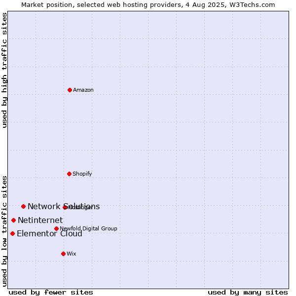 Market position of Network Solutions vs. Netinternet vs. Elementor Cloud