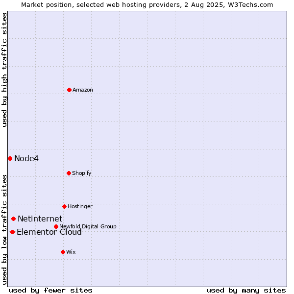 Market position of Netinternet vs. Elementor Cloud vs. Node4