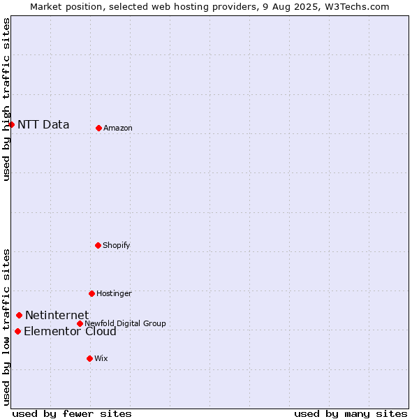 Market position of Netinternet vs. Elementor Cloud vs. NTT Data