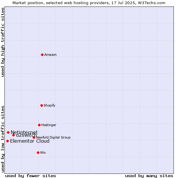 Market position of o2switch vs. Netinternet vs. Elementor Cloud