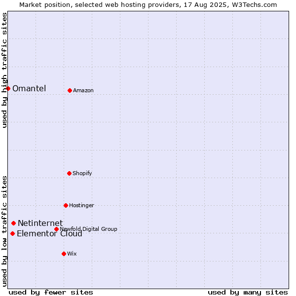 Market position of Netinternet vs. Elementor Cloud vs. Omantel