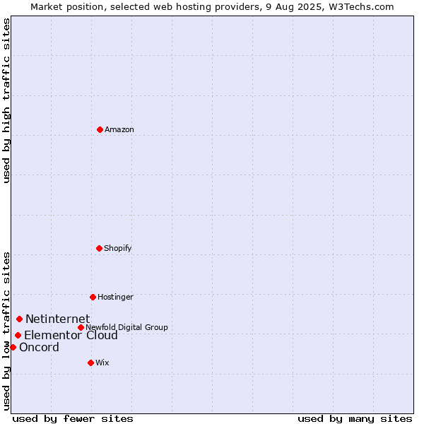 Market position of Netinternet vs. Elementor Cloud vs. Oncord
