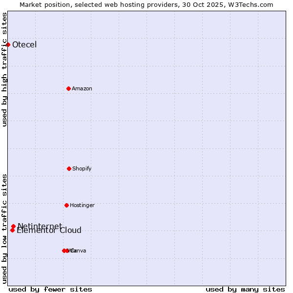 Market position of Netinternet vs. Elementor Cloud vs. Otecel