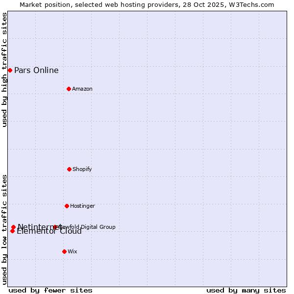 Market position of Netinternet vs. Elementor Cloud vs. Pars Online
