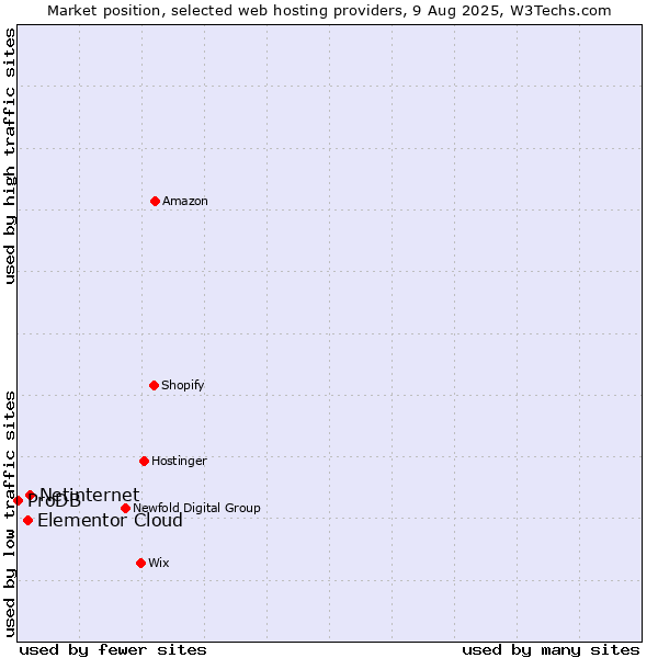 Market position of Netinternet vs. Elementor Cloud vs. ProDB