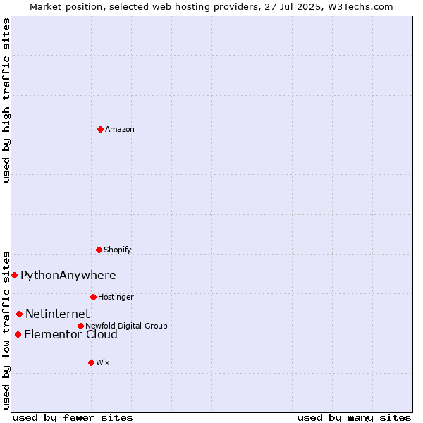Market position of Netinternet vs. Elementor Cloud vs. PythonAnywhere