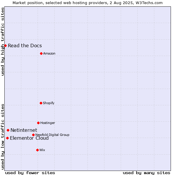 Market position of Netinternet vs. Elementor Cloud vs. Read the Docs