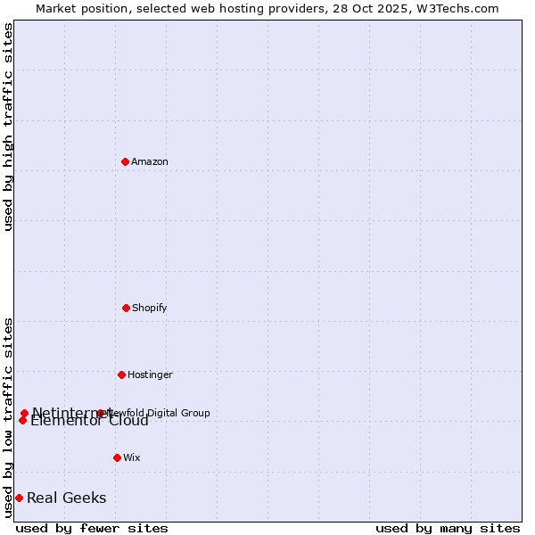 Market position of Netinternet vs. Elementor Cloud vs. Real Geeks