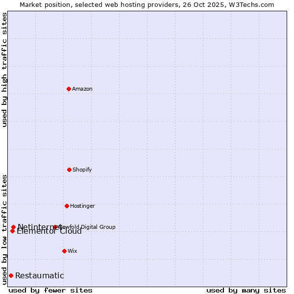 Market position of Netinternet vs. Elementor Cloud vs. Restaumatic