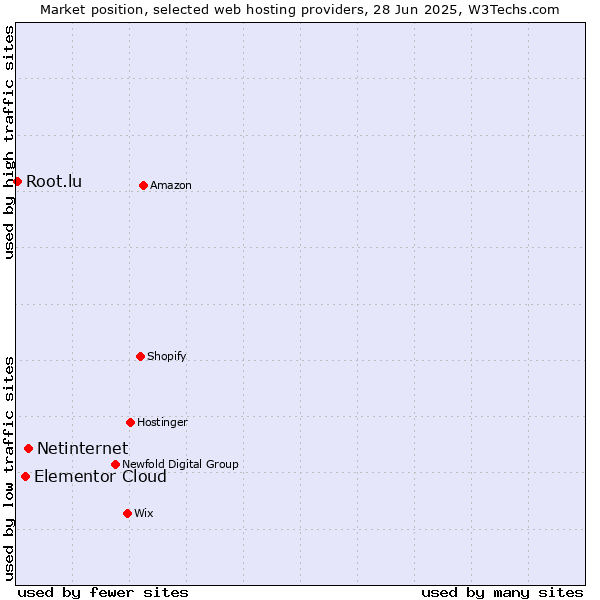 Market position of Netinternet vs. Elementor Cloud vs. Root.lu