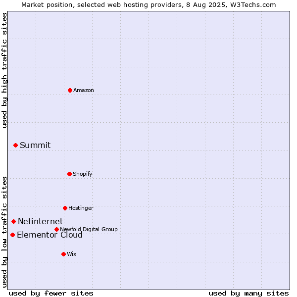 Market position of Summit vs. Netinternet vs. Elementor Cloud