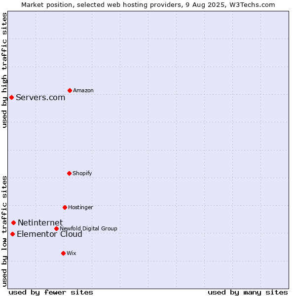 Market position of Netinternet vs. Elementor Cloud vs. Servers.com