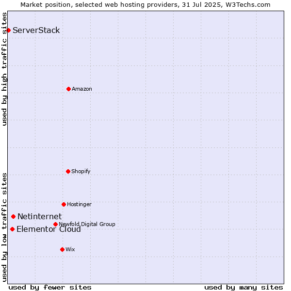 Market position of Netinternet vs. Elementor Cloud vs. ServerStack