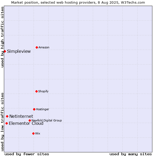 Market position of Netinternet vs. Elementor Cloud vs. Simpleview